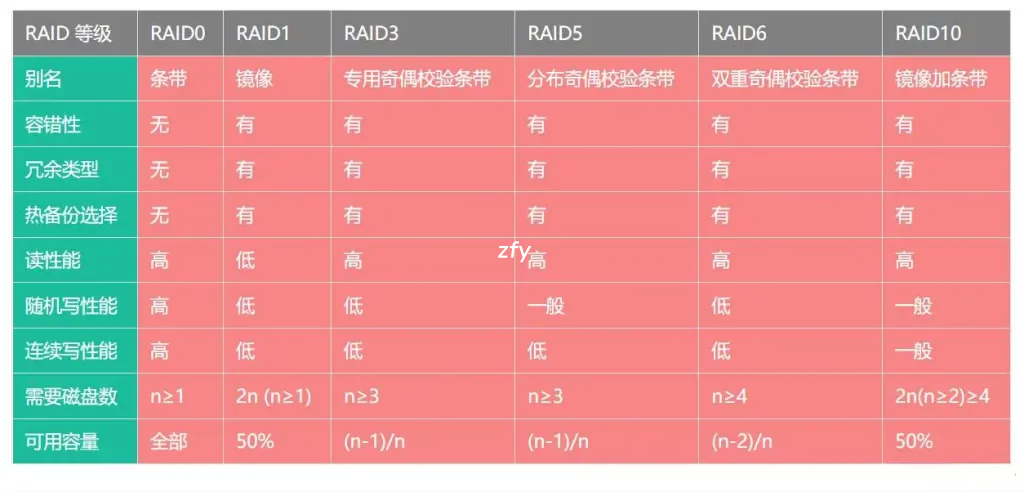 主流RAID等级对比及实际容量