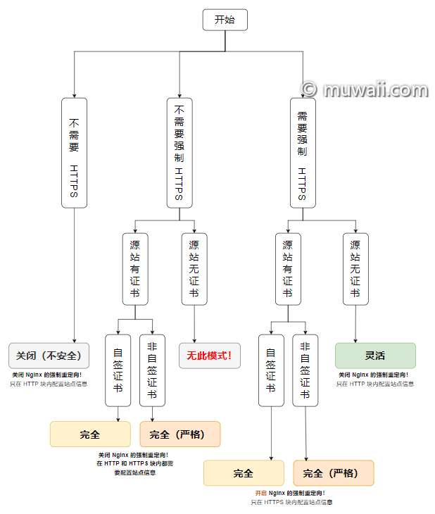 flowchart-about-cf-ssl-tls-mode.jpg